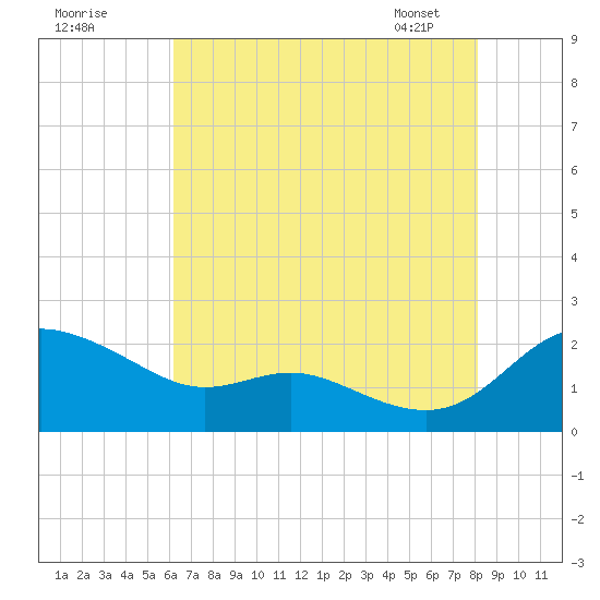 Avalon tide chart for Thursday, August 10, 2023