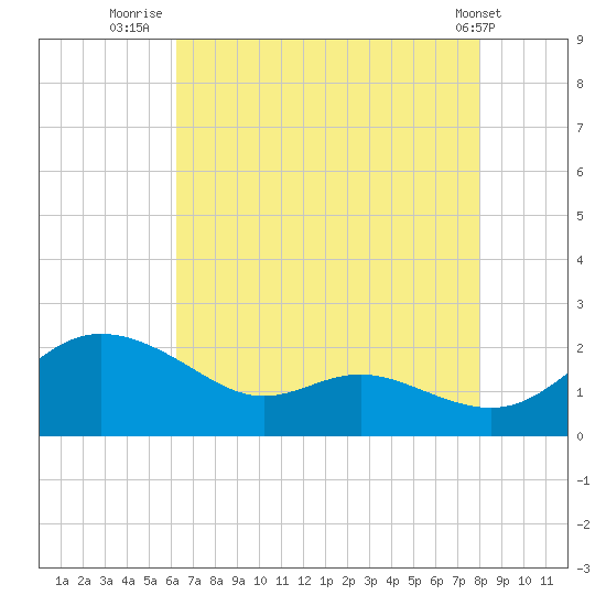 Avalon tide chart for Sunday, August 13, 2023
