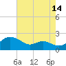 Avalon tide chart for Monday, August 14, 2023
