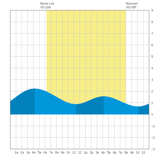 Avalon tide chart for Tuesday, August 15, 2023