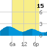 Avalon tide chart for Tuesday, August 15, 2023