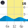 Avalon tide chart for Wednesday, August 16, 2023
