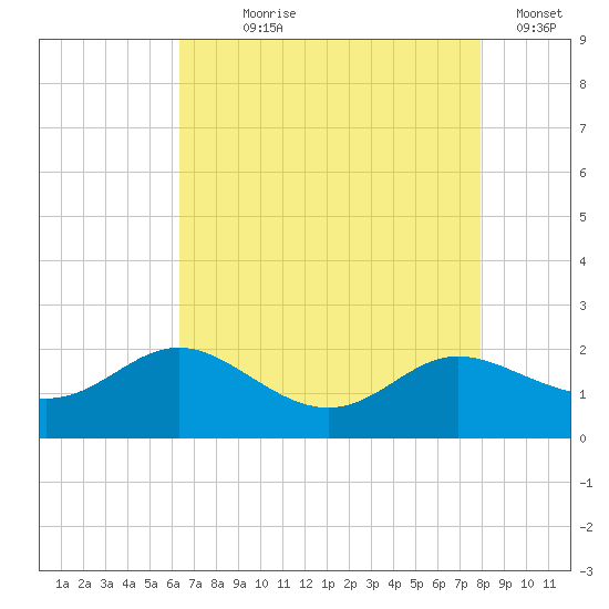 Avalon tide chart for Saturday, August 19, 2023