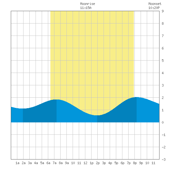 Avalon tide chart for Monday, August 21, 2023