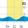 Avalon tide chart for Monday, August 21, 2023