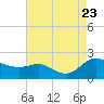 Avalon tide chart for Wednesday, August 23, 2023