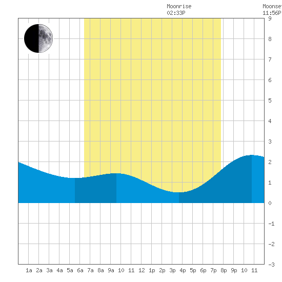 Avalon tide chart for Thursday, August 24, 2023