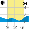 Avalon tide chart for Thursday, August 24, 2023