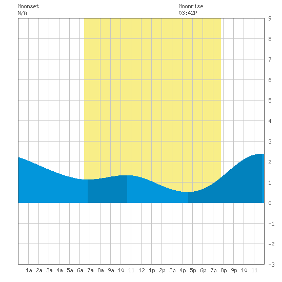 Avalon tide chart for Friday, August 25, 2023