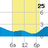 Avalon tide chart for Friday, August 25, 2023