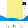 Avalon tide chart for Saturday, August 26, 2023