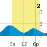 Avalon tide chart for Wednesday, August 2, 2023
