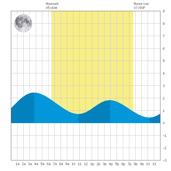 Avalon tide chart for Wednesday, August 30, 2023