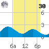 Avalon tide chart for Wednesday, August 30, 2023