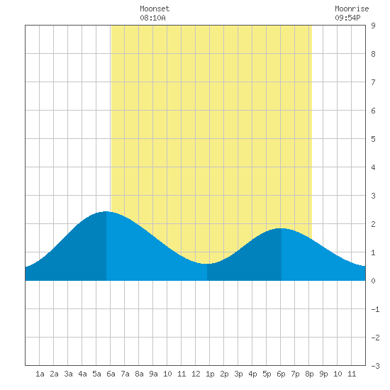 Avalon tide chart for Thursday, August 3, 2023