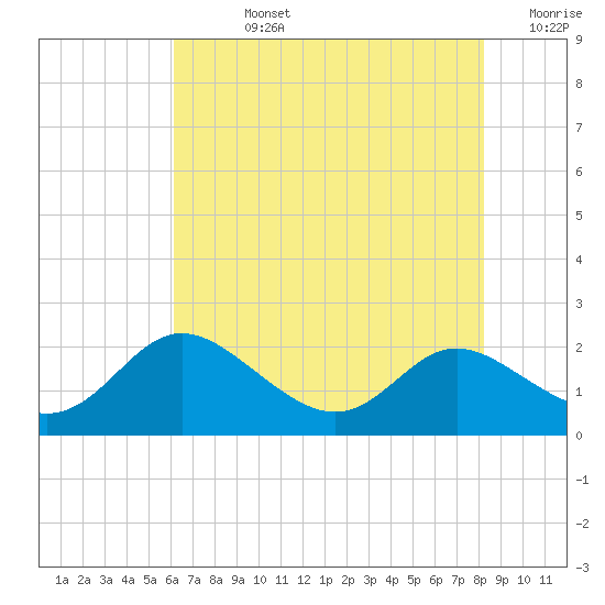 Avalon tide chart for Friday, August 4, 2023