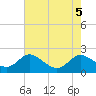 Avalon tide chart for Saturday, August 5, 2023