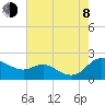 Avalon tide chart for Tuesday, August 8, 2023