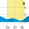 Avalon tide chart for Wednesday, August 9, 2023