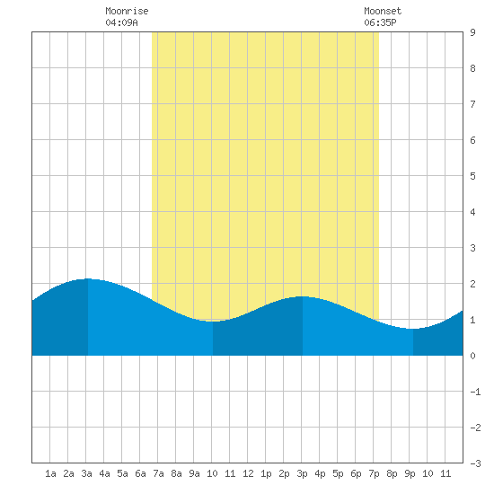 Avalon tide chart for Tuesday, September 12, 2023