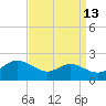 Avalon tide chart for Wednesday, September 13, 2023