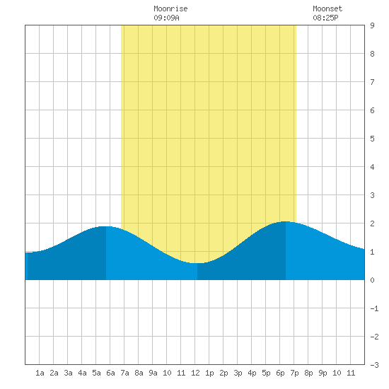 Avalon tide chart for Sunday, September 17, 2023