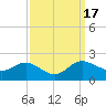 Avalon tide chart for Sunday, September 17, 2023