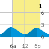 Avalon tide chart for Friday, September 1, 2023