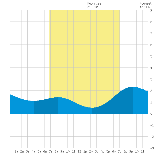 Avalon tide chart for Thursday, September 21, 2023