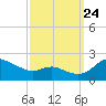 Avalon tide chart for Sunday, September 24, 2023