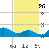 Avalon tide chart for Tuesday, September 26, 2023