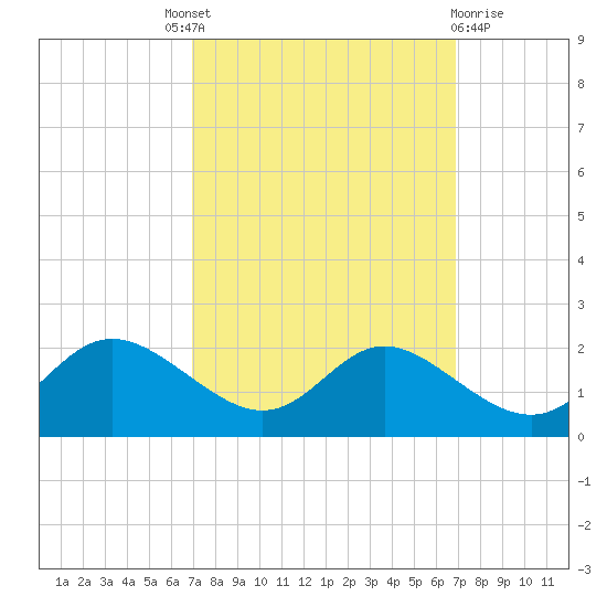 Avalon tide chart for Thursday, September 28, 2023