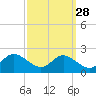 Avalon tide chart for Thursday, September 28, 2023