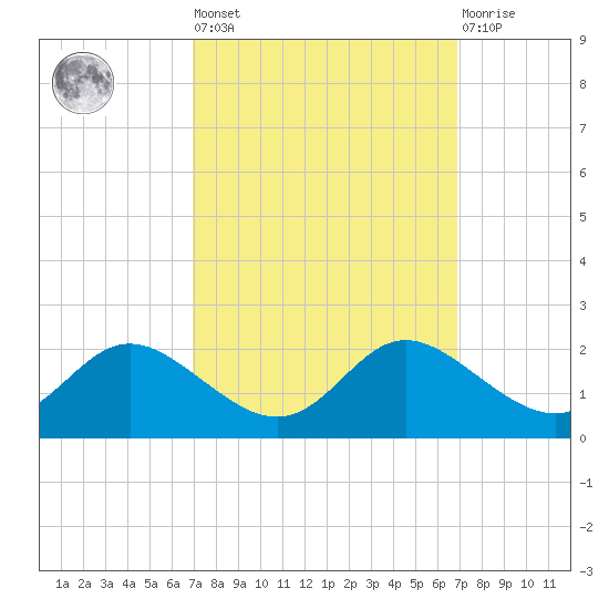 Avalon tide chart for Friday, September 29, 2023