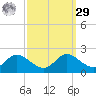 Avalon tide chart for Friday, September 29, 2023