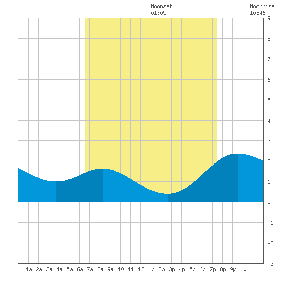 Avalon tide chart for Tuesday, September 5, 2023