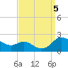 Avalon tide chart for Tuesday, September 5, 2023