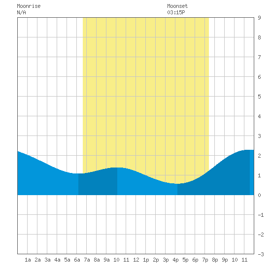 Avalon tide chart for Thursday, September 7, 2023