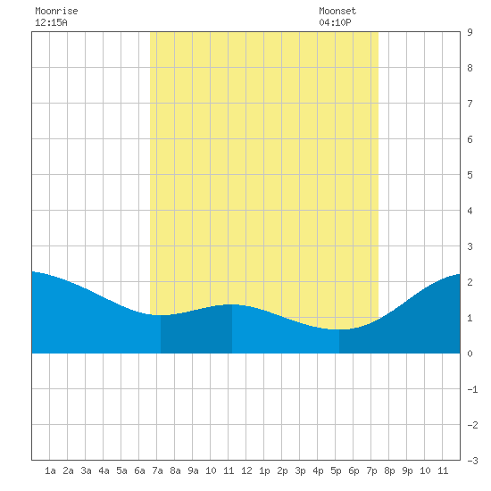 Avalon tide chart for Friday, September 8, 2023