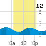 Avalon tide chart for Thursday, October 12, 2023