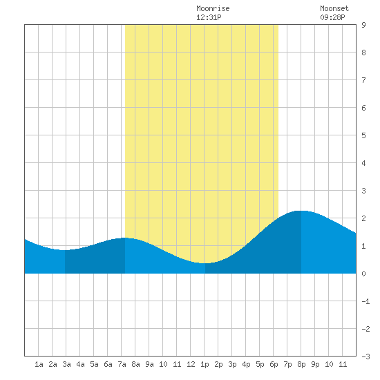 Avalon tide chart for Thursday, October 19, 2023