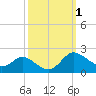 Avalon tide chart for Sunday, October 1, 2023