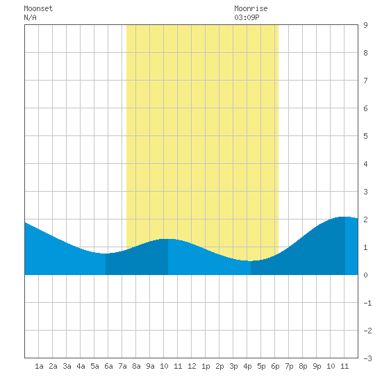 Avalon tide chart for Sunday, October 22, 2023
