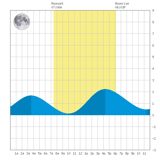 Avalon tide chart for Saturday, October 28, 2023