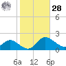 Avalon tide chart for Saturday, October 28, 2023