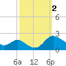Avalon tide chart for Monday, October 2, 2023