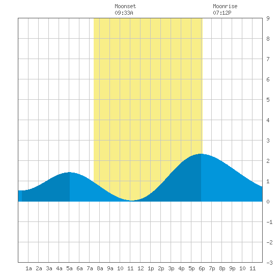 Avalon tide chart for Monday, October 30, 2023