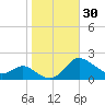 Avalon tide chart for Monday, October 30, 2023
