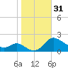 Avalon tide chart for Tuesday, October 31, 2023