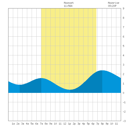 Avalon tide chart for Tuesday, October 3, 2023